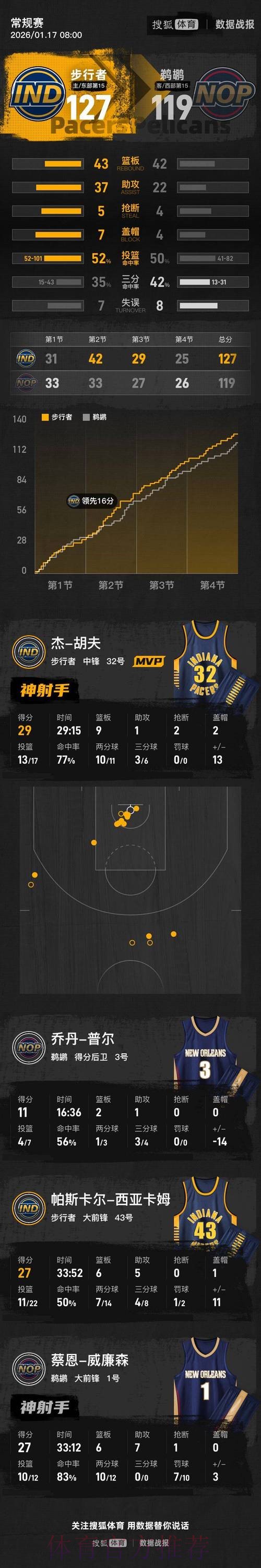 赫夫29+9锡安27+7 步行者主场战胜鹈鹕 赫夫29+9锡安27+7 步行者主场战胜鹈鹕